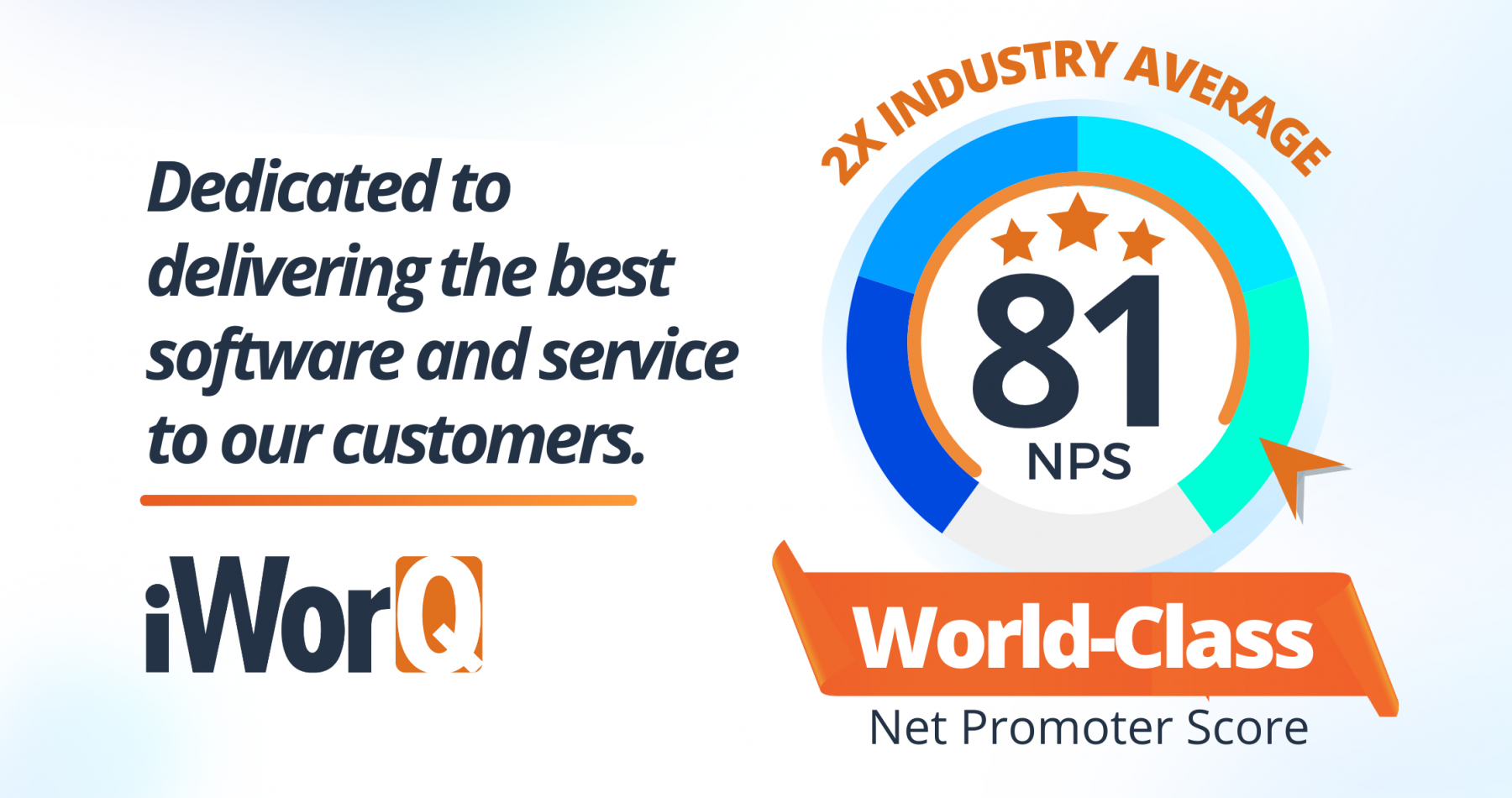 iWorQ World Class Net Promoter Score (NPS) is 81!