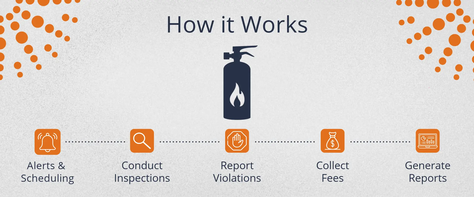 Graphic showing the basic steps for how iWorQ's Fire Inspection Software works. 1) Alerts and scheduling, 2) conduct inspections, 3) report violations, 4) collect fees, and 5) generate reports.